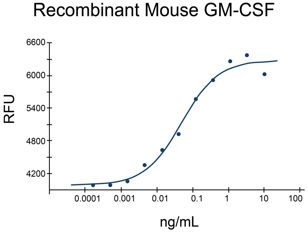 Log-line graph showing proliferation of mouse FDC-P1 cells with increasing concentrations of Recombinant Mouse GM-CSF protein