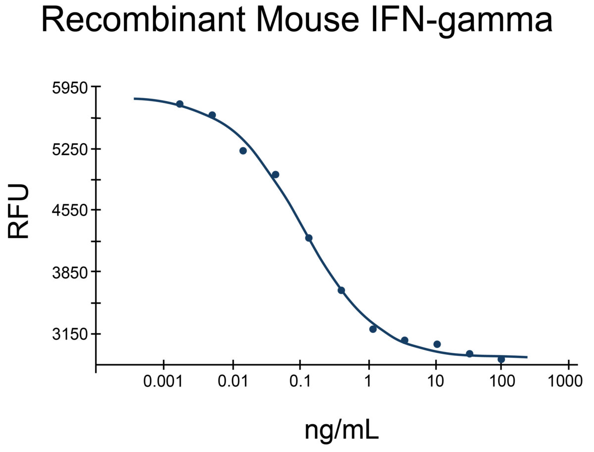 Log-line graph showing the inhibition of proliferation of mouse WEHI-279 cells with increasing concentrations of Recombinant Mouse IFN-gamma protein