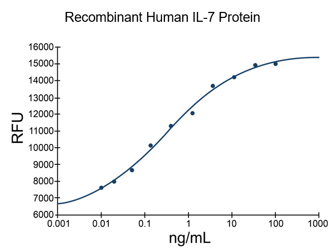 Recombinant Human IL-7 Protein (EXRP020)
