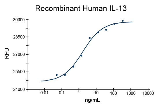 Recombinant Human IL-13 Protein (EXRP044)