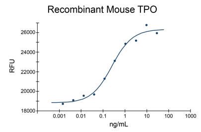 Recombinant Mouse Thrombopoietin/Tpo Protein (EXRP048)