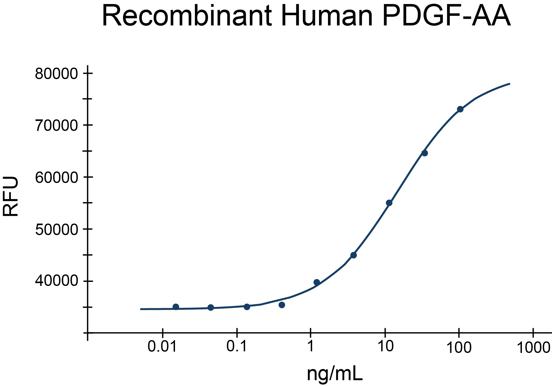Recombinant Human PDGF-AA Protein (EXRP050)