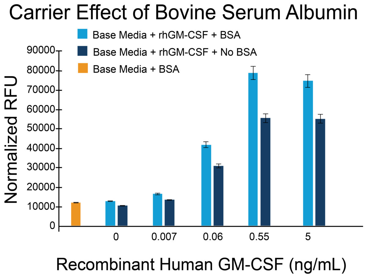 Bar graph showing carrier effect of Recombinant Bovine Serum Albumin (rBSA) and enhancement of cell proliferation using TF-1 human cells.