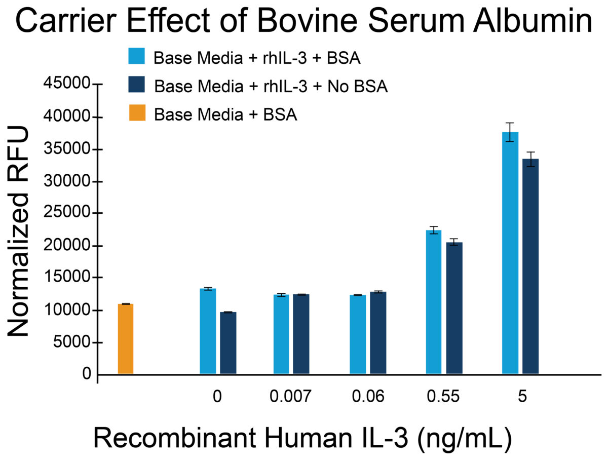 Bar graph showing carrier effect of Recombinant Bovine Serum Albumin (rBSA) and enhancement of cell proliferation using TF-1 human cells.