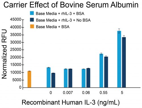 Bar graph showing carrier effect of Recombinant Bovine Serum Albumin (rBSA) and enhancement of cell proliferation using TF-1 human cells.
