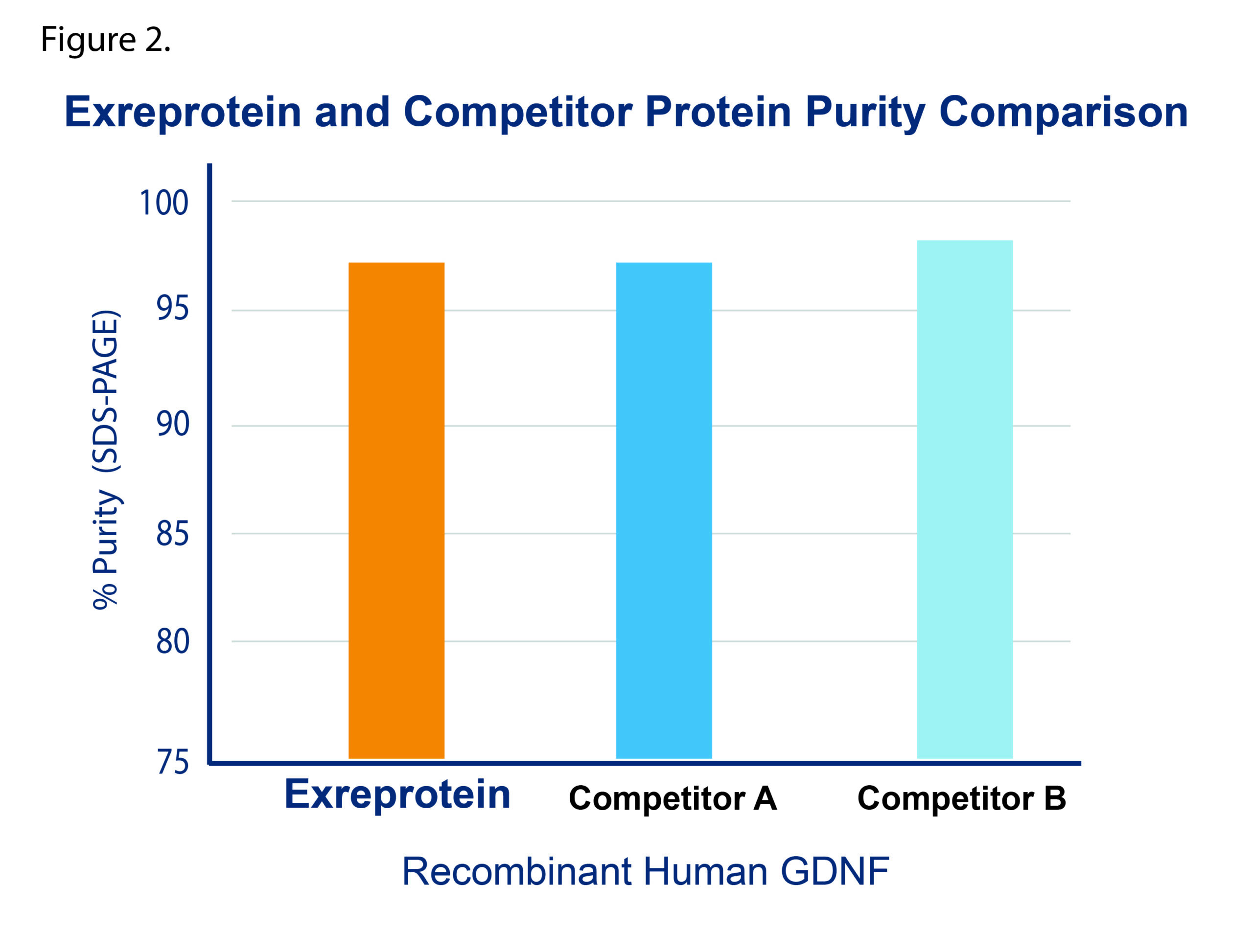 Bar graph showing purity of Exreprotein Recombinant Human GDNF (EXRP036) of >97% along with similar purity from Competitors A and B.