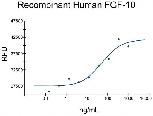Log-line graph showing cell proliferation assay using 4MBr-5 rhesus monkey cells with increasing concentrations of recombinant human FGF-10 (EXRP005)