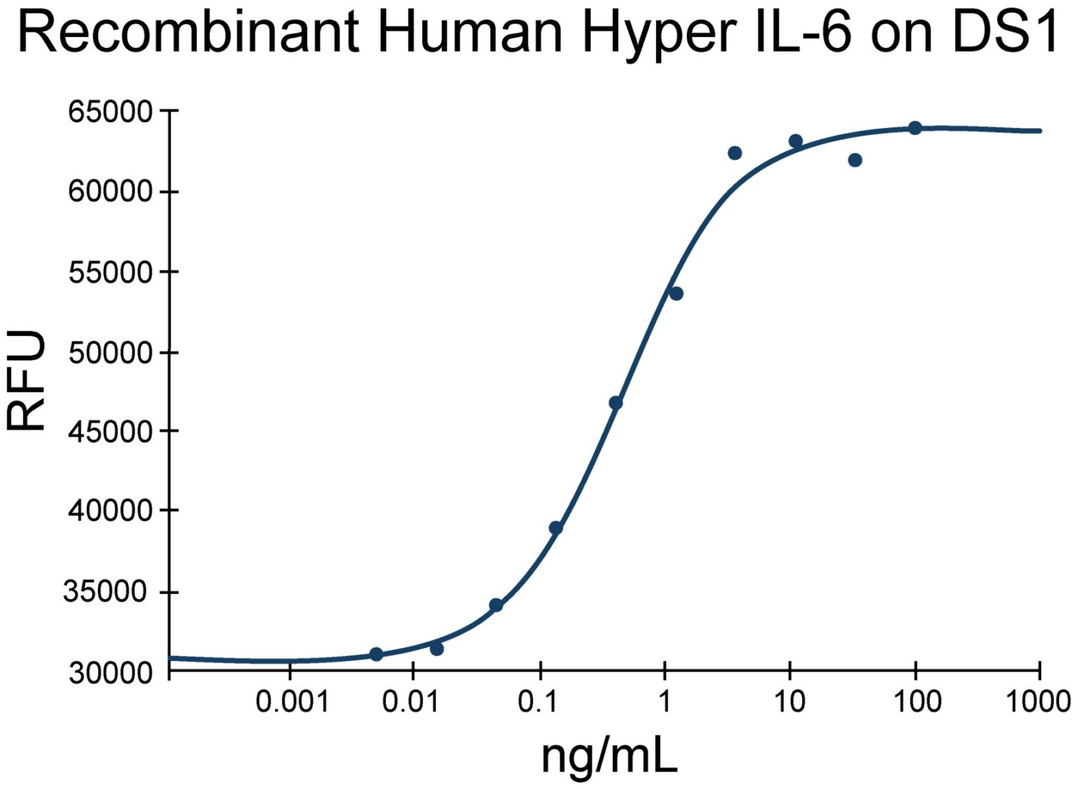Recombinant Human Hyper IL-6 Protein (EXRP068)