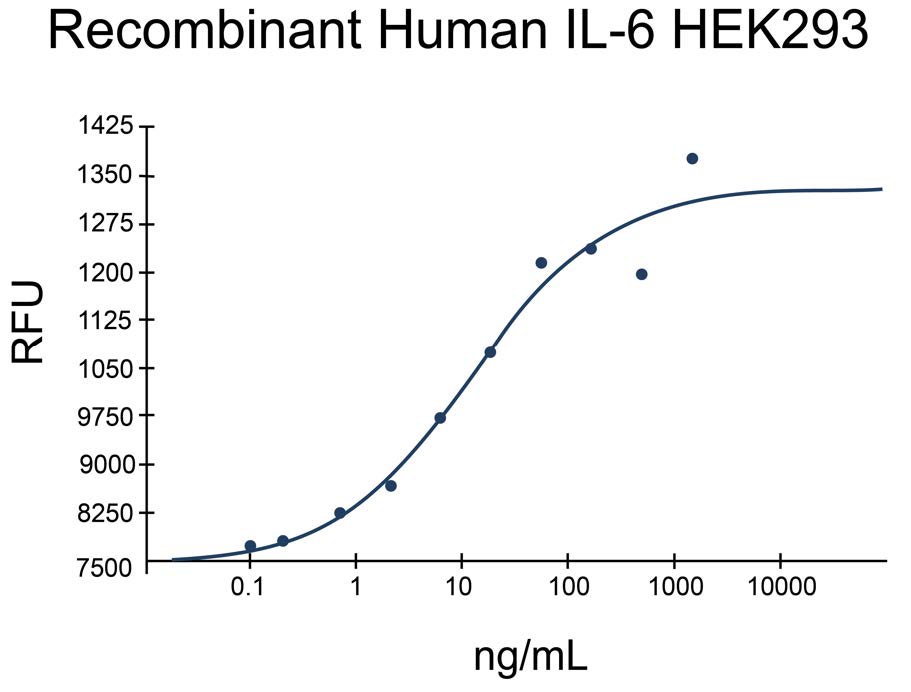 Recombinant Human IL-6 Protein (HEK293) (EXRP077)