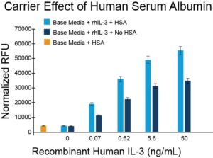 Bar graph showing carrier effect of Recombinant Human Serum Albumin (rHSA) and enhancement of cell proliferation using TF-1 human cells.