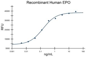 Recombinant Human EPO Protein (EXRP067)