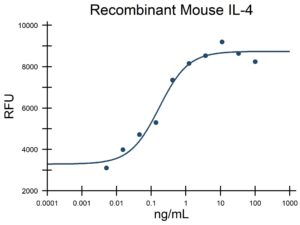 Recombinant Mouse IL-4 Protein (EXRP007）
