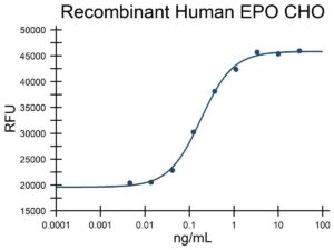 Recombinant Human EPO Protein CHO (EXRP080)