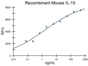 Recombinant Mouse IL-15, Animal Component-Free (EXRP082-ACF)